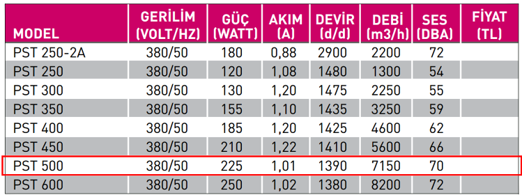 FANEX PST 500 1500 D/D 380 volt Trifaze Aksiyal Aspiratör Teknik Değerler Tablosu